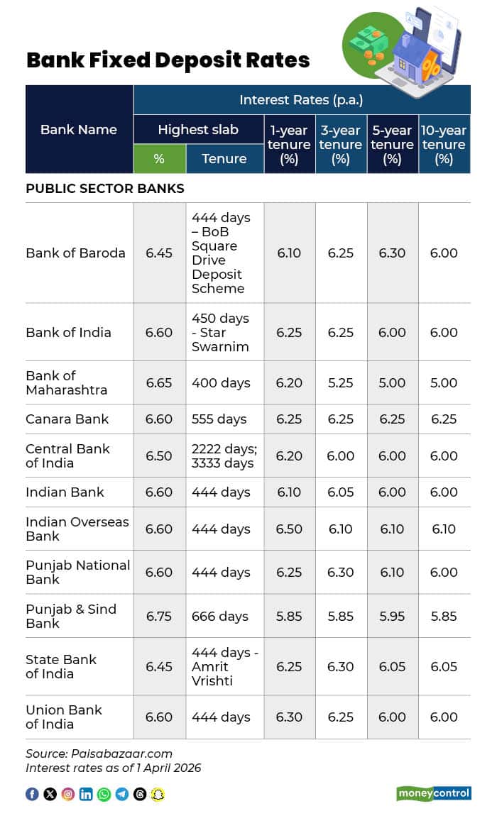 Best FD rates in April: Top banks offering up to 8% on 1–5 year tenures