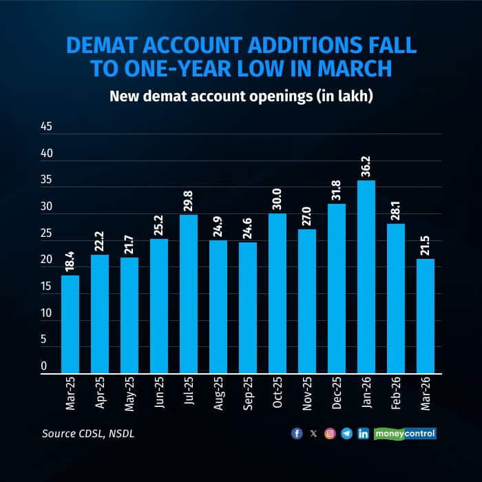 Demat account additions slow to one-year low in March amid market ...