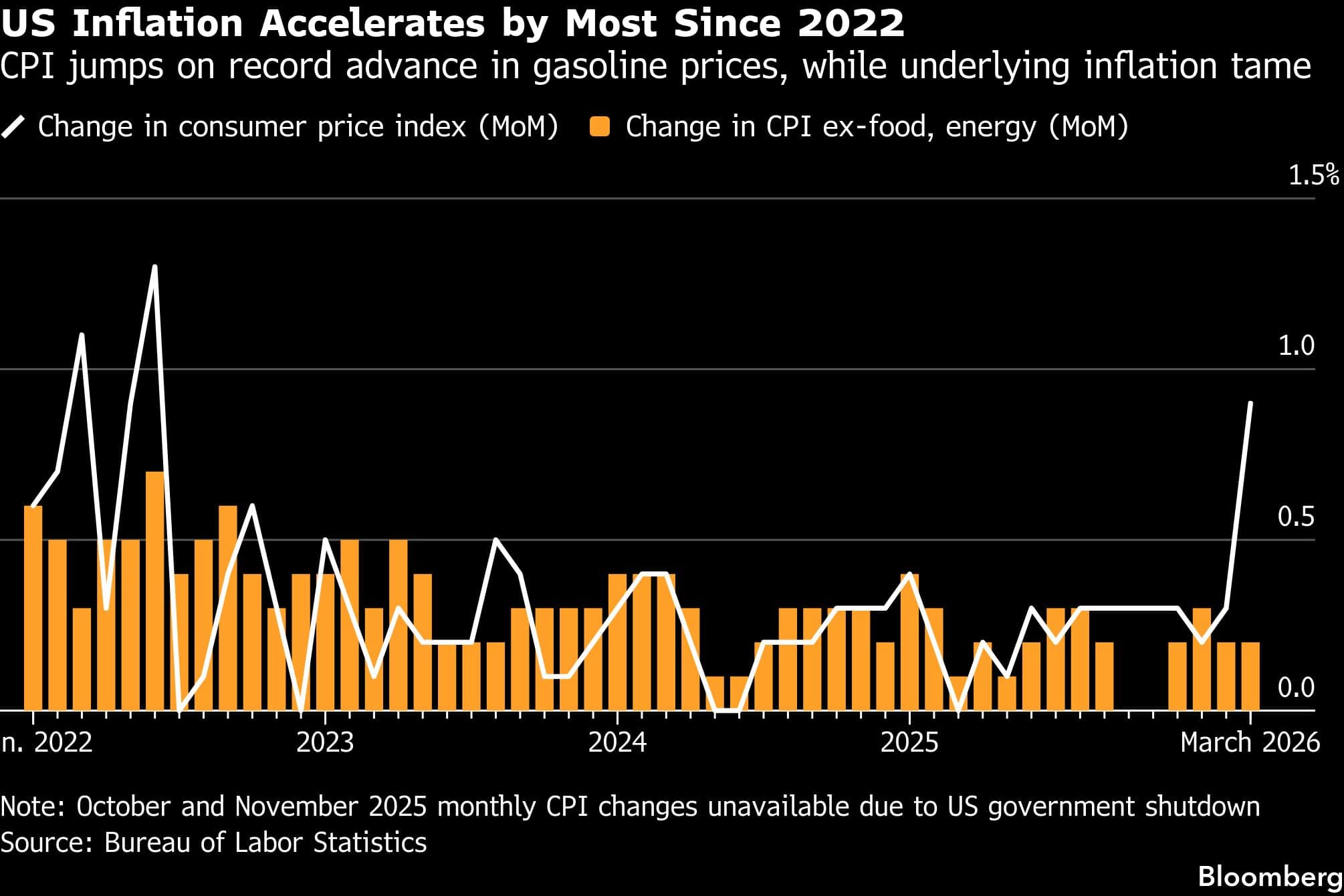 US CPI surges 0.9% in largest monthly jump since 2022 on gas
