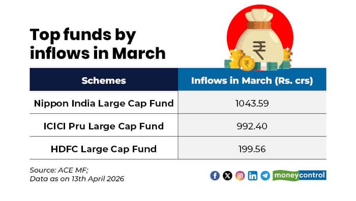 Large-cap funds