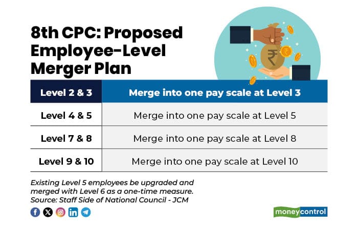 8th CPC Pay Level Merger