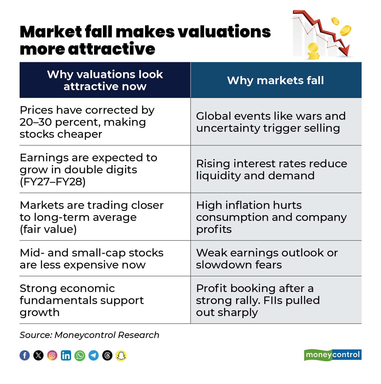 Valuations cool off, earnings outlook improves: What it means for your ...