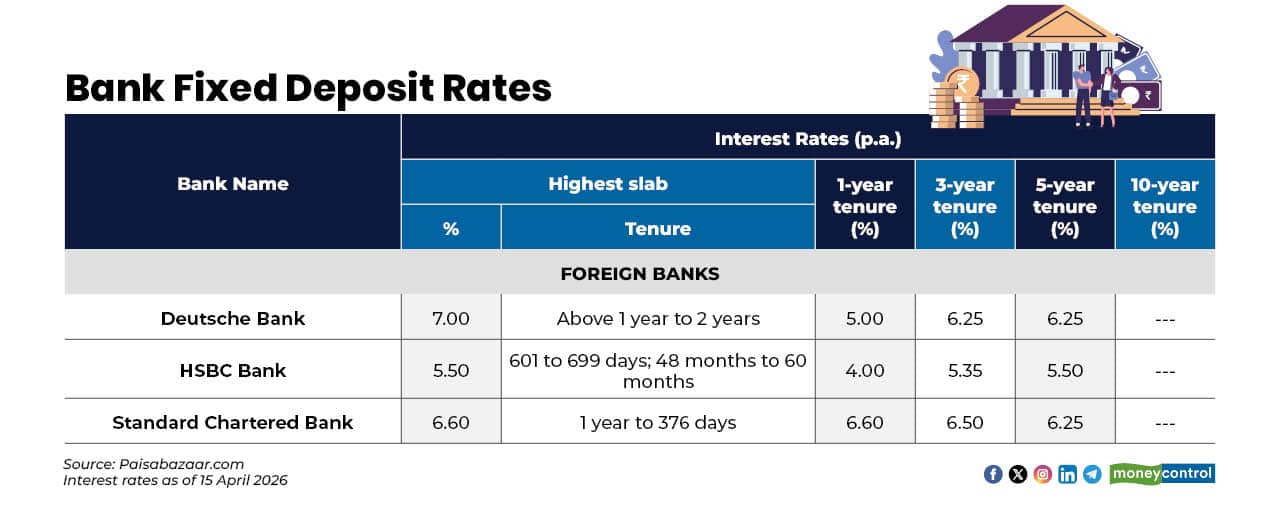 Banks offering up to 8% on FDs: Check latest interest rates for 1-5 ...