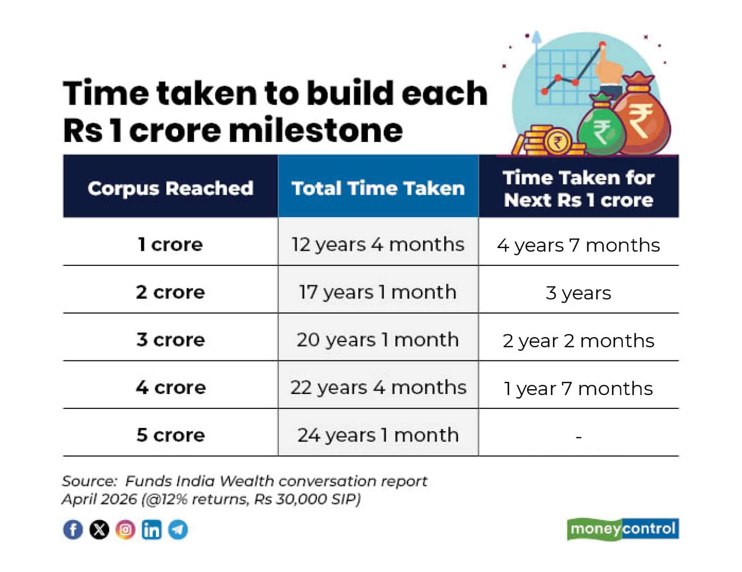Why the first Rs 1 crore is the hardest milestone for investors