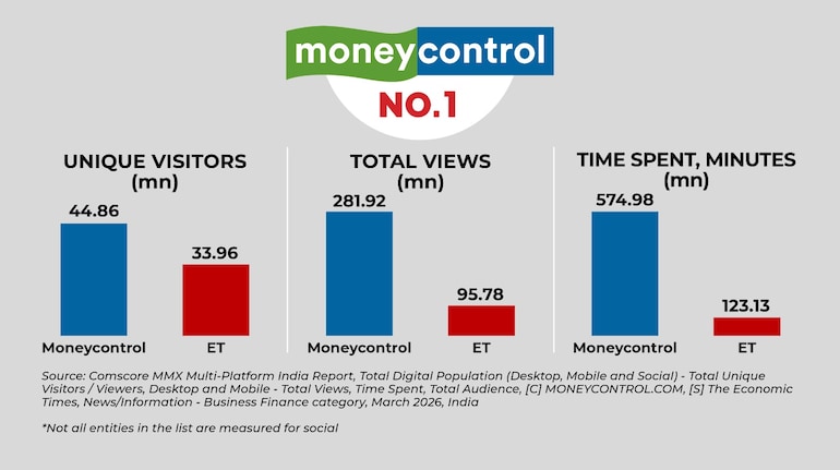 Moneycontrol retains No. 1 position in business news readership, beats ...