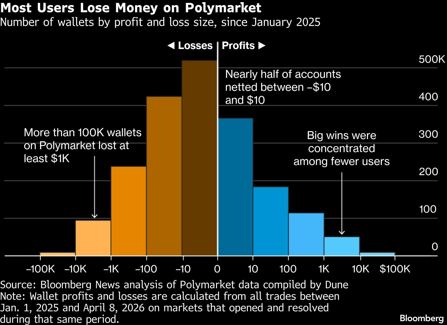 Most prediction market traders are losing money while bots rack up gains