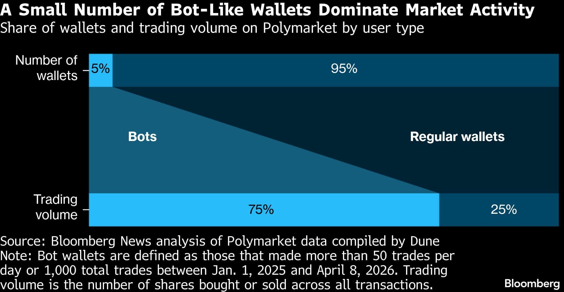 Most prediction market traders are losing money while bots rack up gains