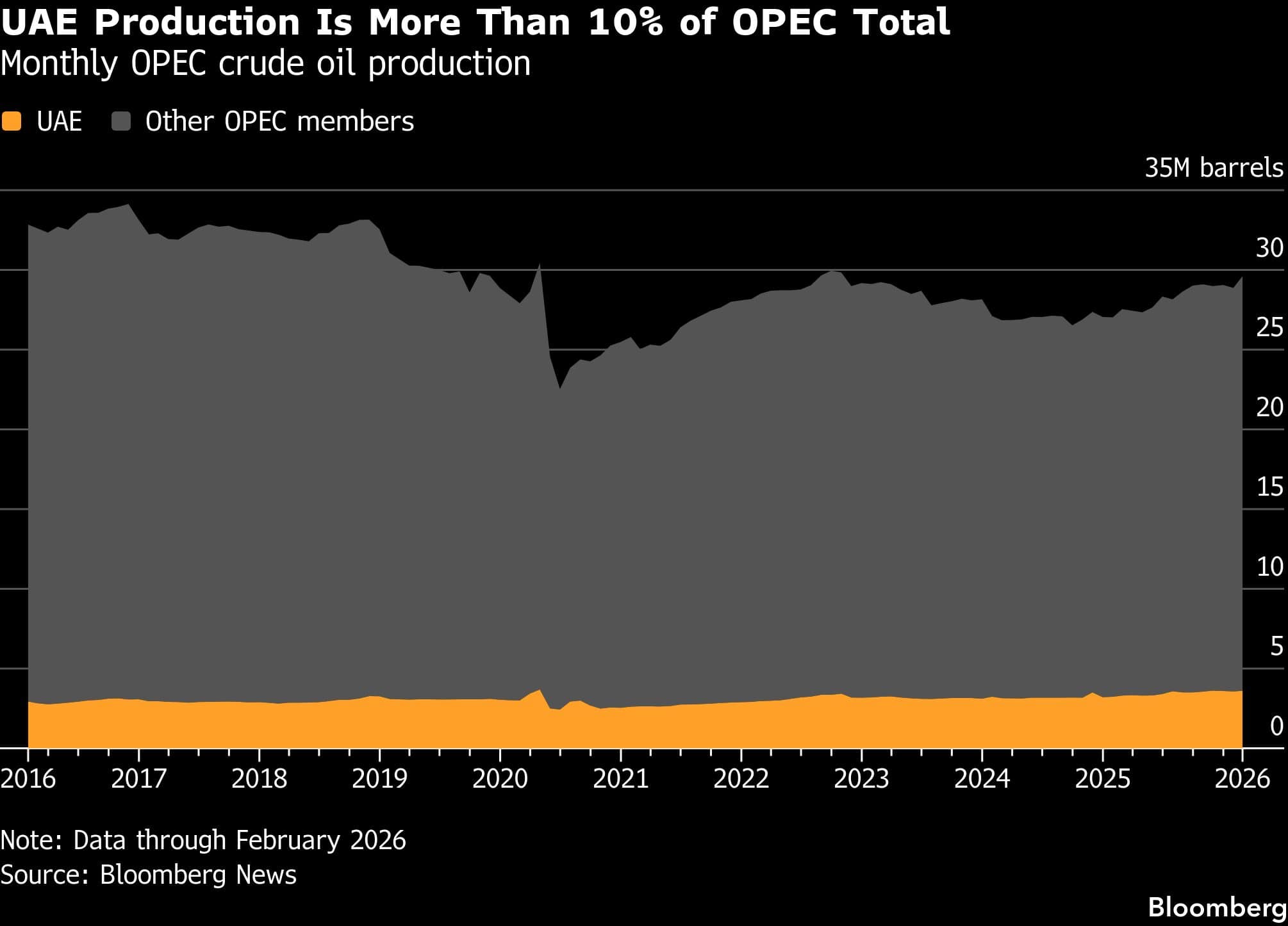 UAE exit blindsides OPEC and threatens to shake its grip on oil