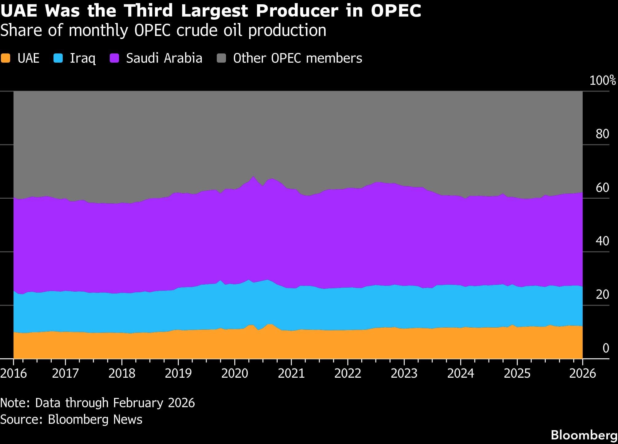 UAE exit blindsides OPEC and threatens to shake its grip on oil