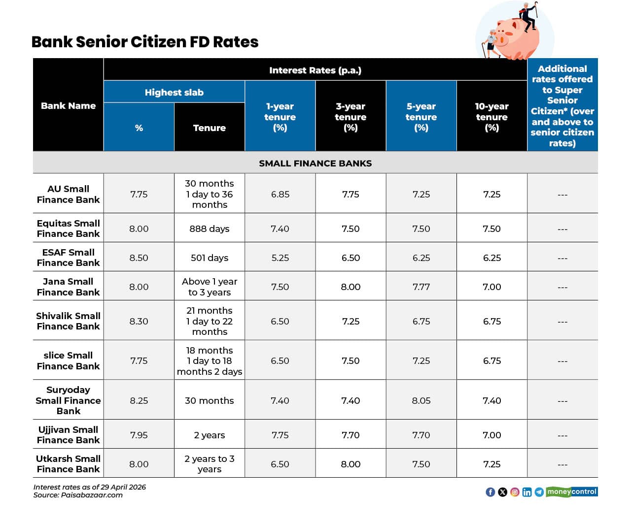 Best FD rates for senior citizens in May: Small finance banks offering ...