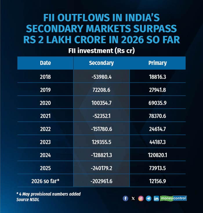 fii outflows 040526