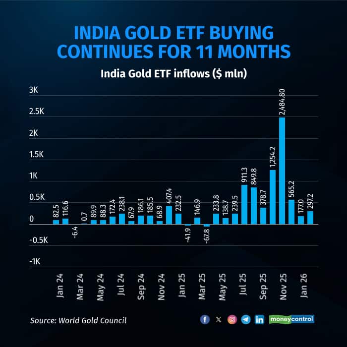 goldetf