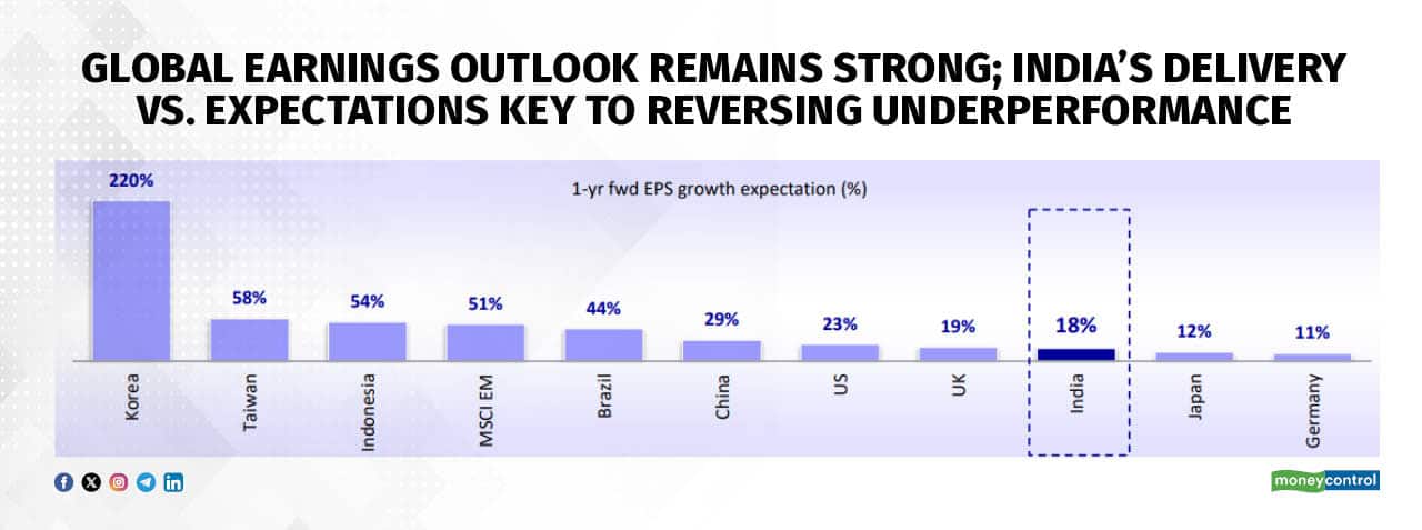 Chart of the Day: Will the underperformance of Indian equities reverse?