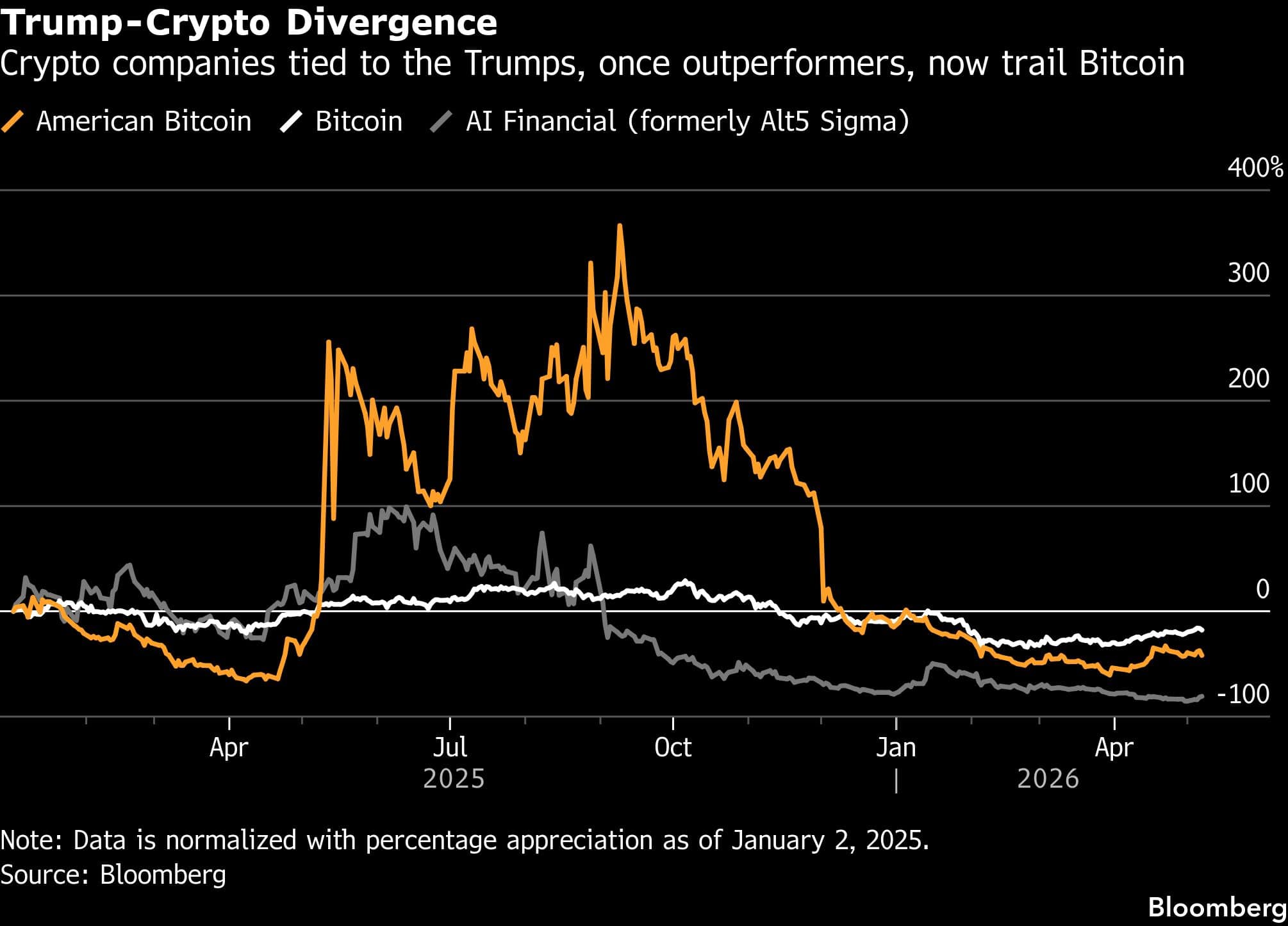 Quiet token sales boosted Trump crypto wealth by $660 million