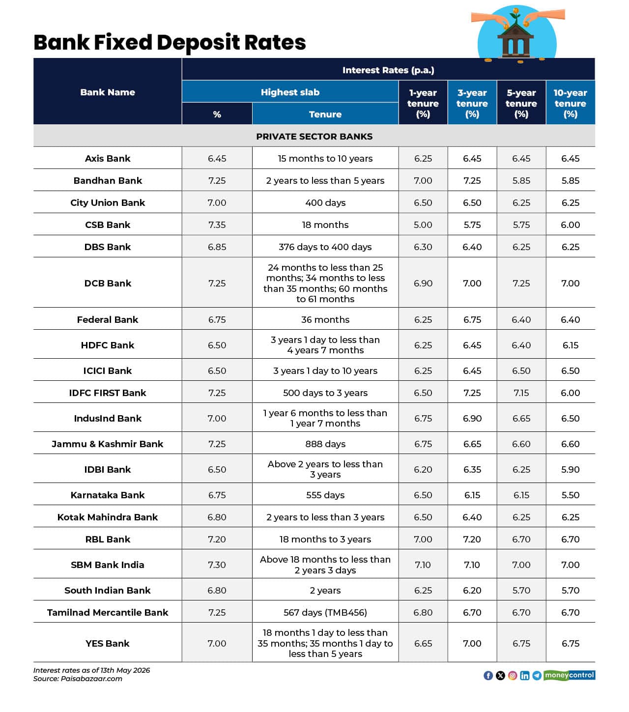 Banking Rats Banks offering best FD rates in May: Check rates across banks for 1–5 ...