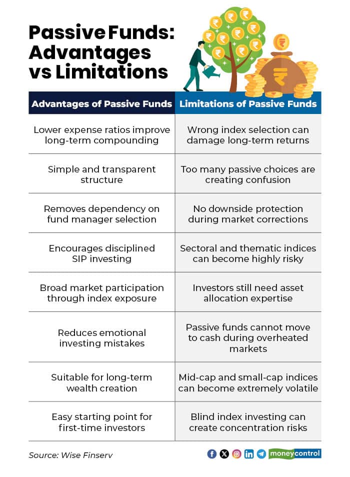 Do passive funds simplify investing for retail investors?