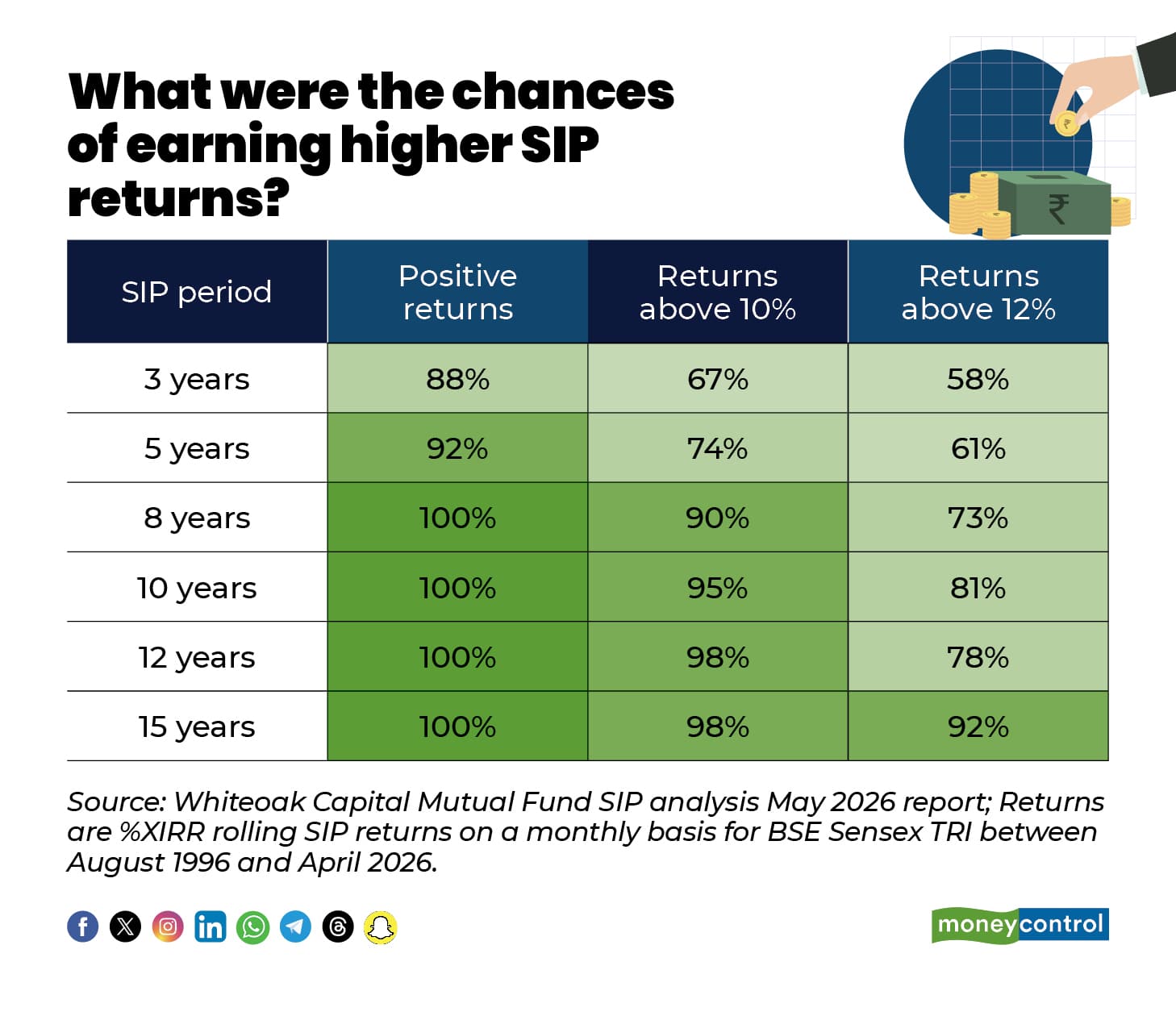 When can your SIP deliver negative returns? Here’s what 30 years of ...