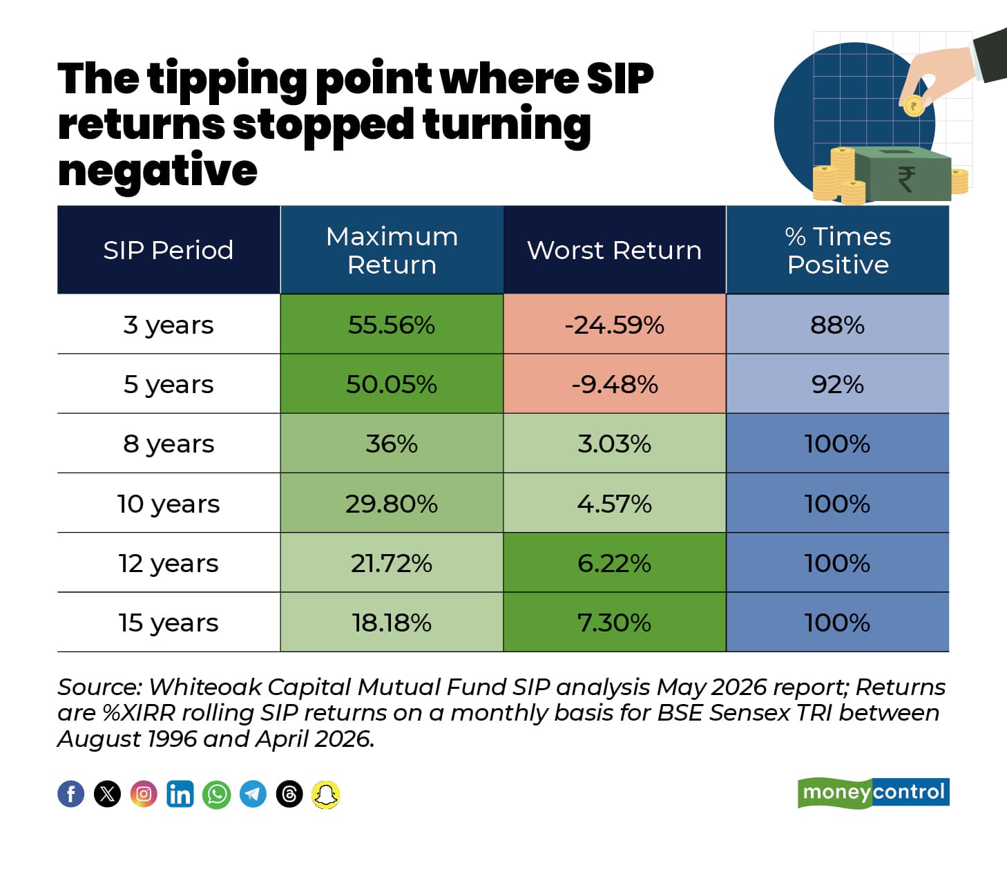 Sip Return When can your SIP deliver negative returns? Here’s what 30 years of ...