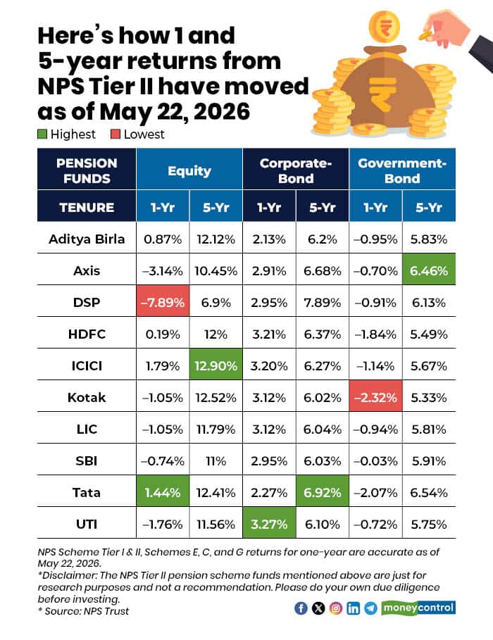 What does 1 and 5-year NPS return say about pension fund managers?