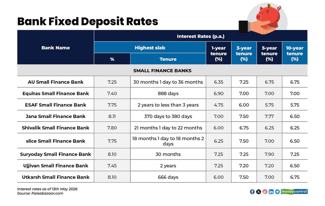 Looking to book an FD? Here are the best rates being offered by banks