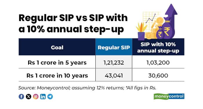 How much SIP do you need to build Rs 1 crore in 5, 10 and 20 years?