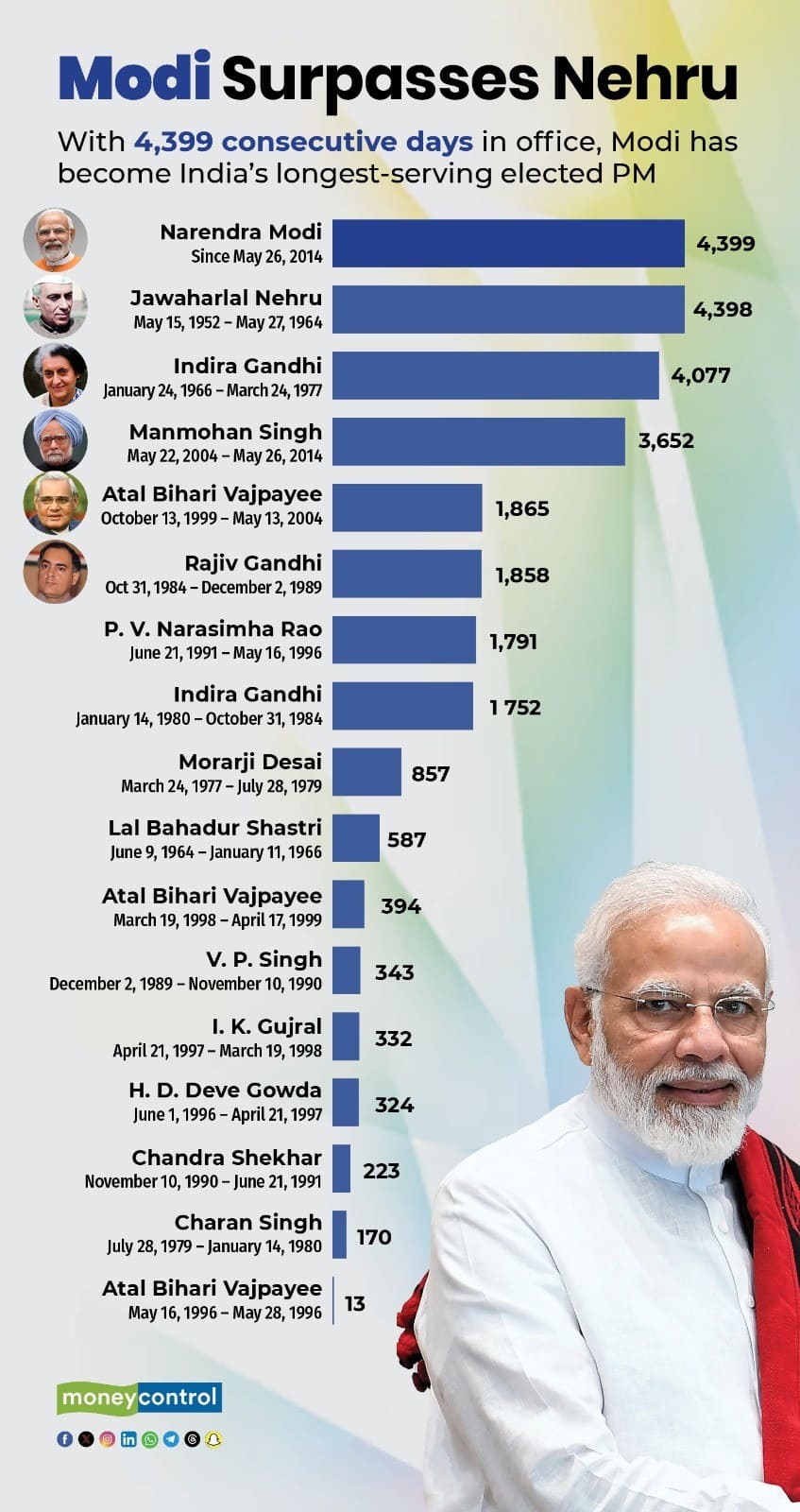 The Modi Milestone: Building a market-driven, tech-tonic, multi-aligned ...