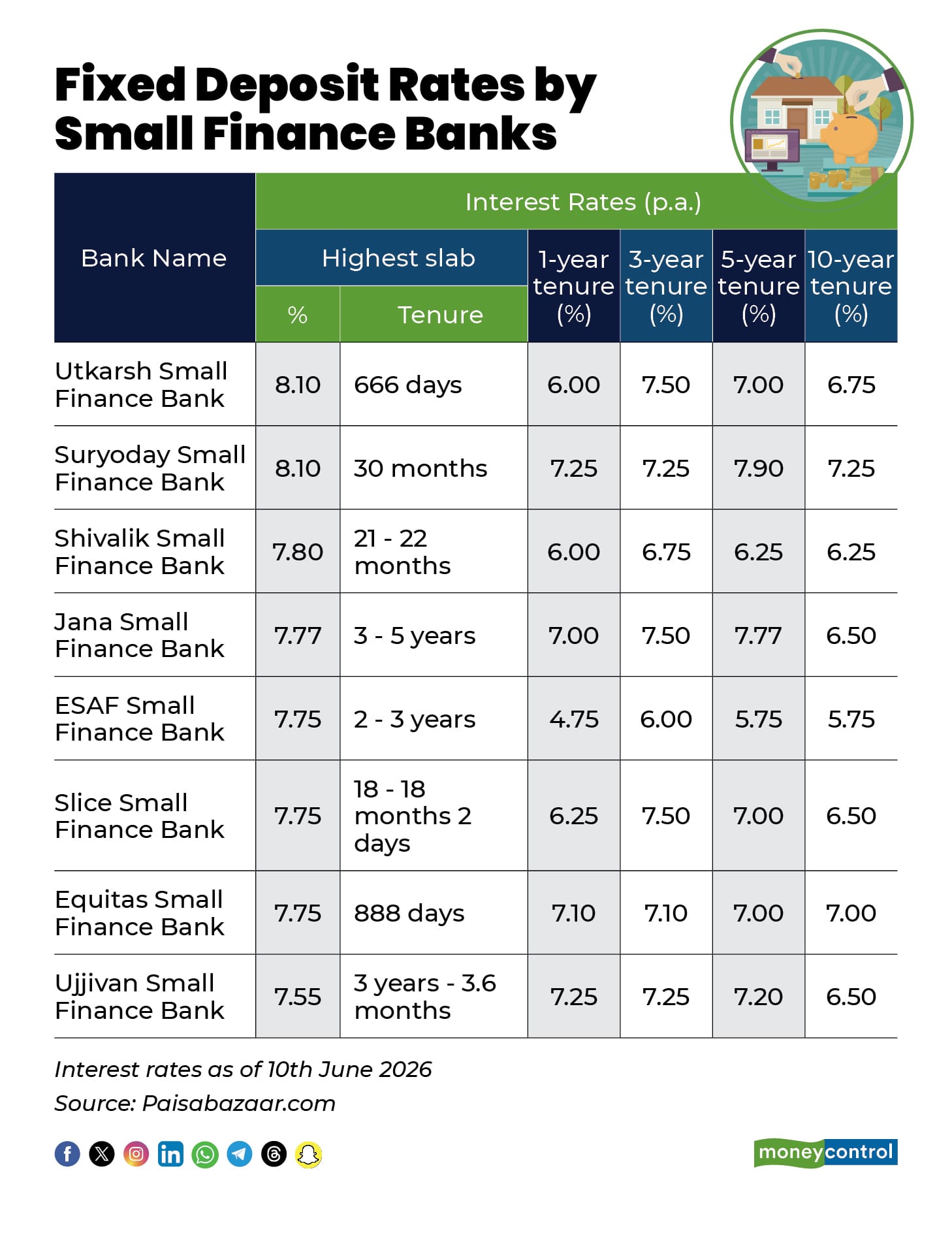Fixed Fee Rates Banks offering best FD rates in June: Check rates across banks for 1–5 ...