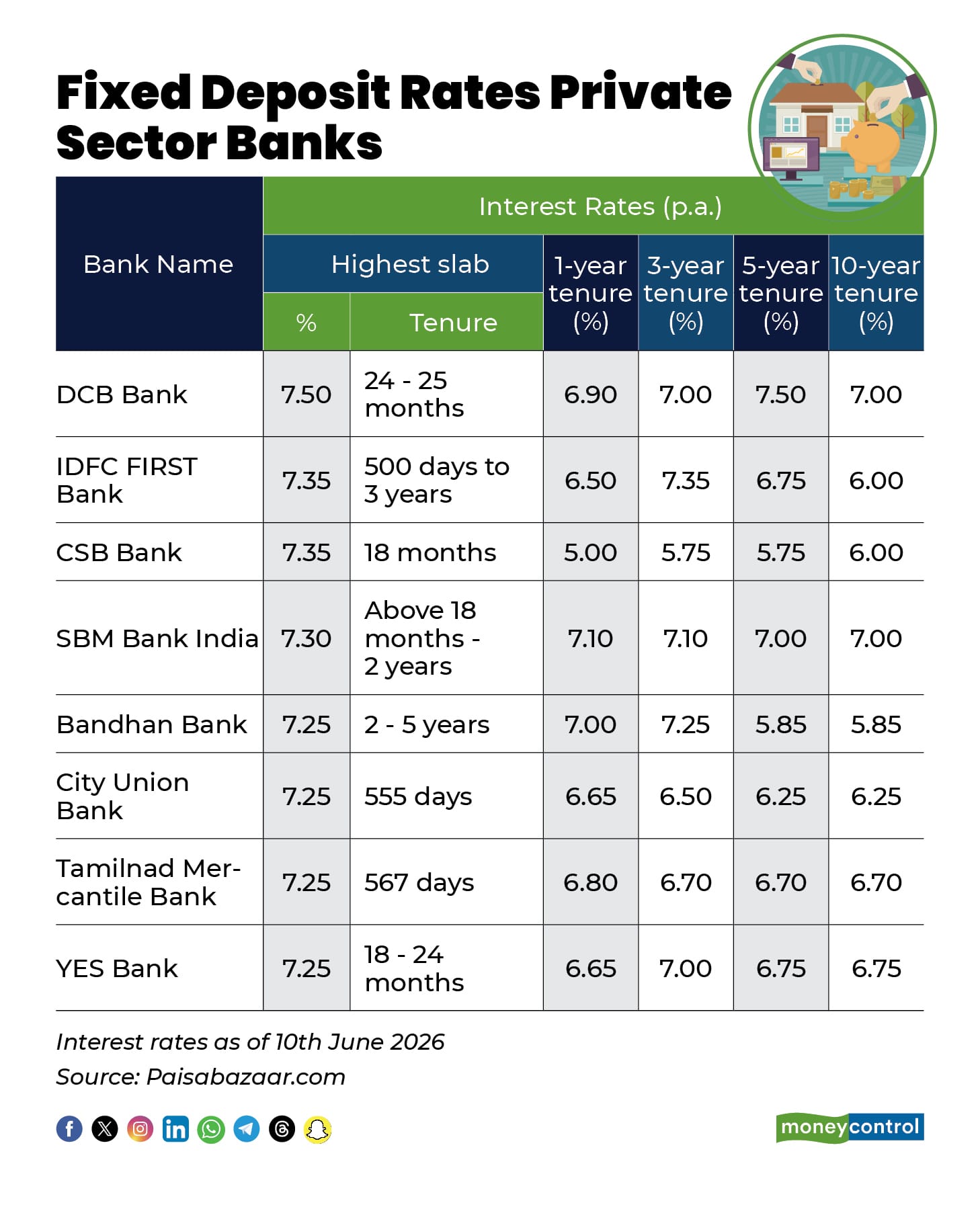 Banks offering best FD rates in June: Check rates across banks for 1–5 ...