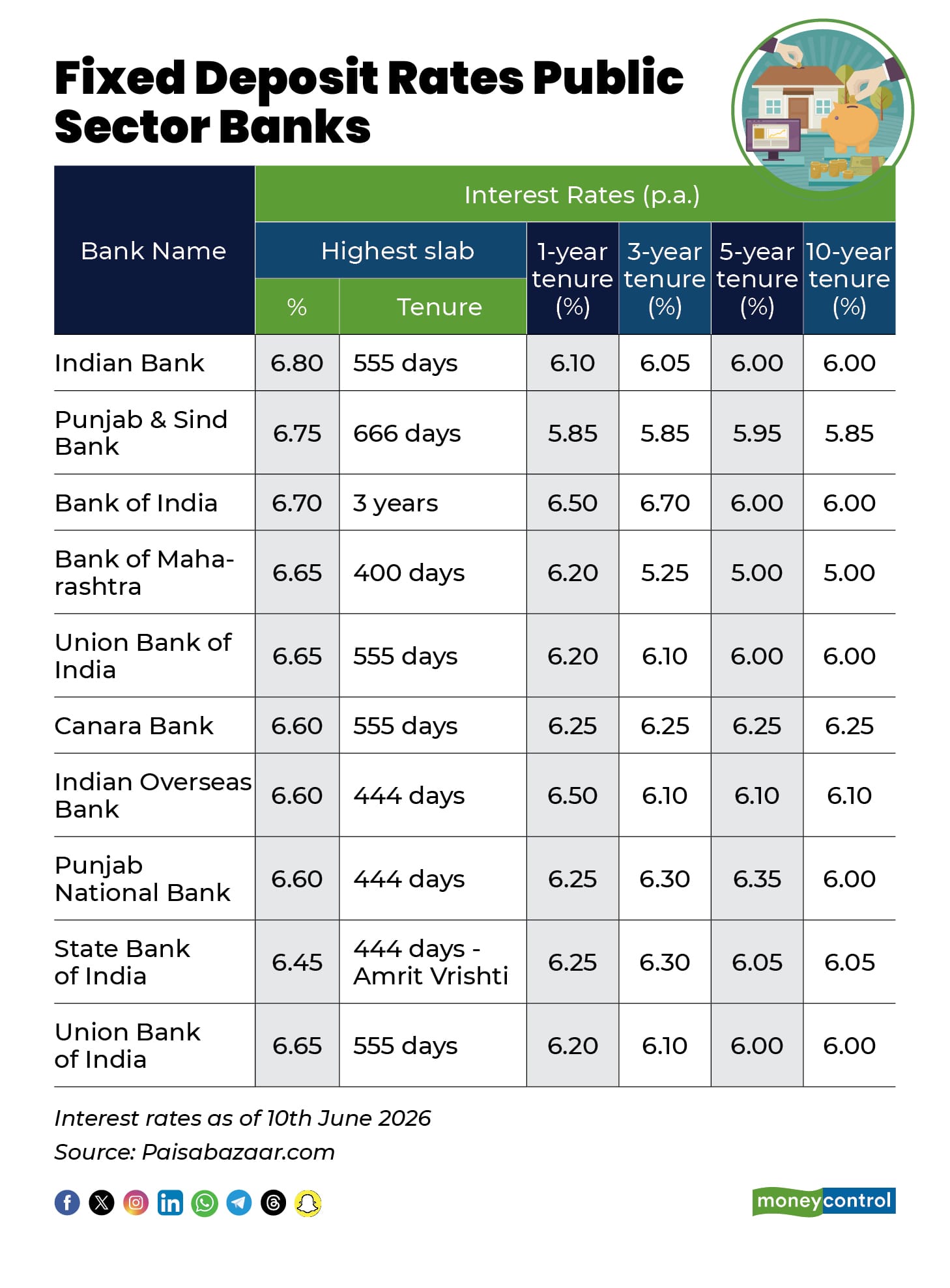 Banks offering best FD rates in June: Check rates across banks for 1–5 ...