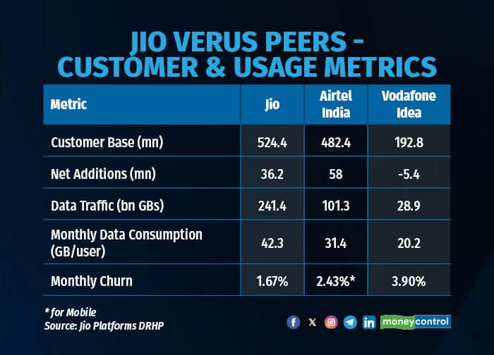 Jio outperforms Airtel, Vi on subscribers, revenue, and data usage ...