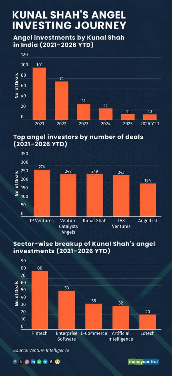From deals on WhatsApp to boss of WhatsApp: Kunal Shah's midas touch