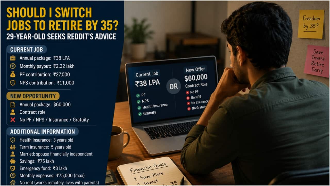 Man, 29, earning Rs 38 lakh per year with Rs 75 lakh in savings asks Reddit if he can retire at 35- Moneycontrol