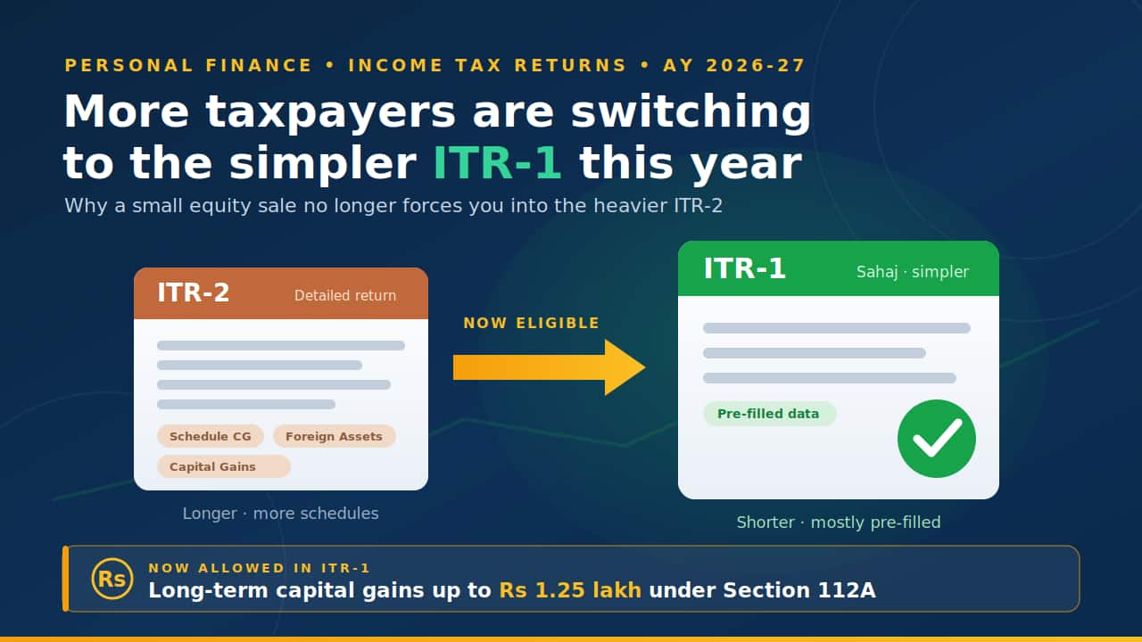 ITR filing 2026: Why more salaried taxpayers can switch from ITR-2 to ITR-1 and why many still can't- Moneycontrol