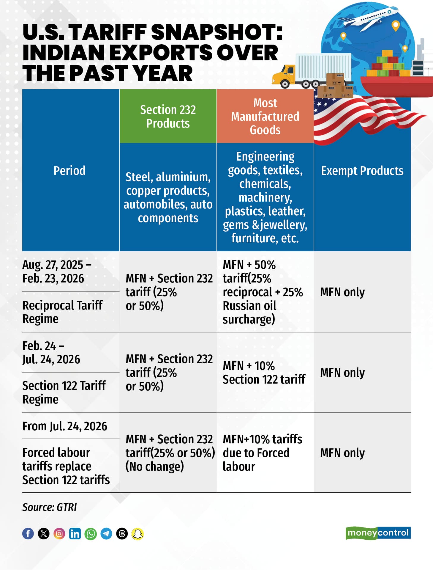 India's $30 billion-plus US exports continue to avoid steeper duties ...
