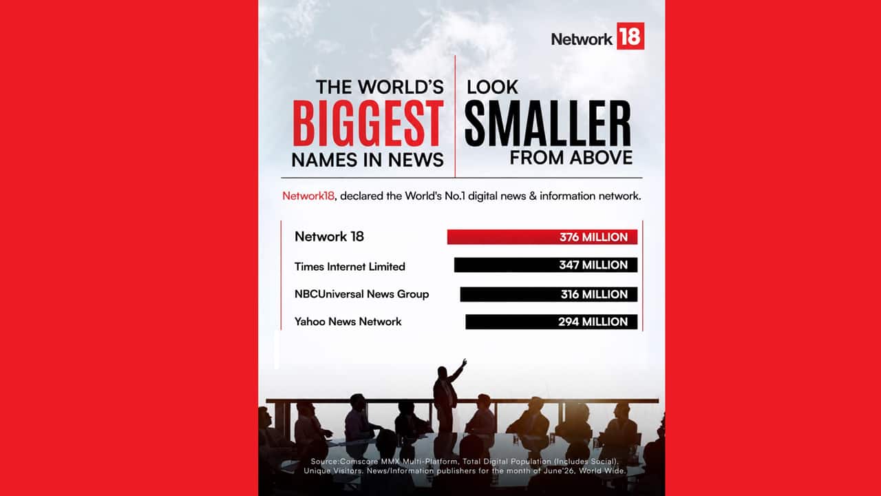 Network18 Becomes World's No.1 Digital News and Information Network with 376 Million Unique Visitors