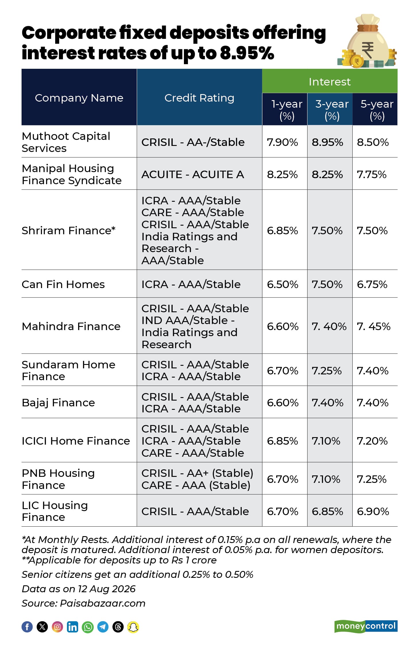 small finance bank FD, corporate FD rates, best FD interest rates, DICGC insurance limit, corporate fixed deposit vs bank FD, high interest FD India, safety of bank deposits, Adhil Shetty BankBazaar