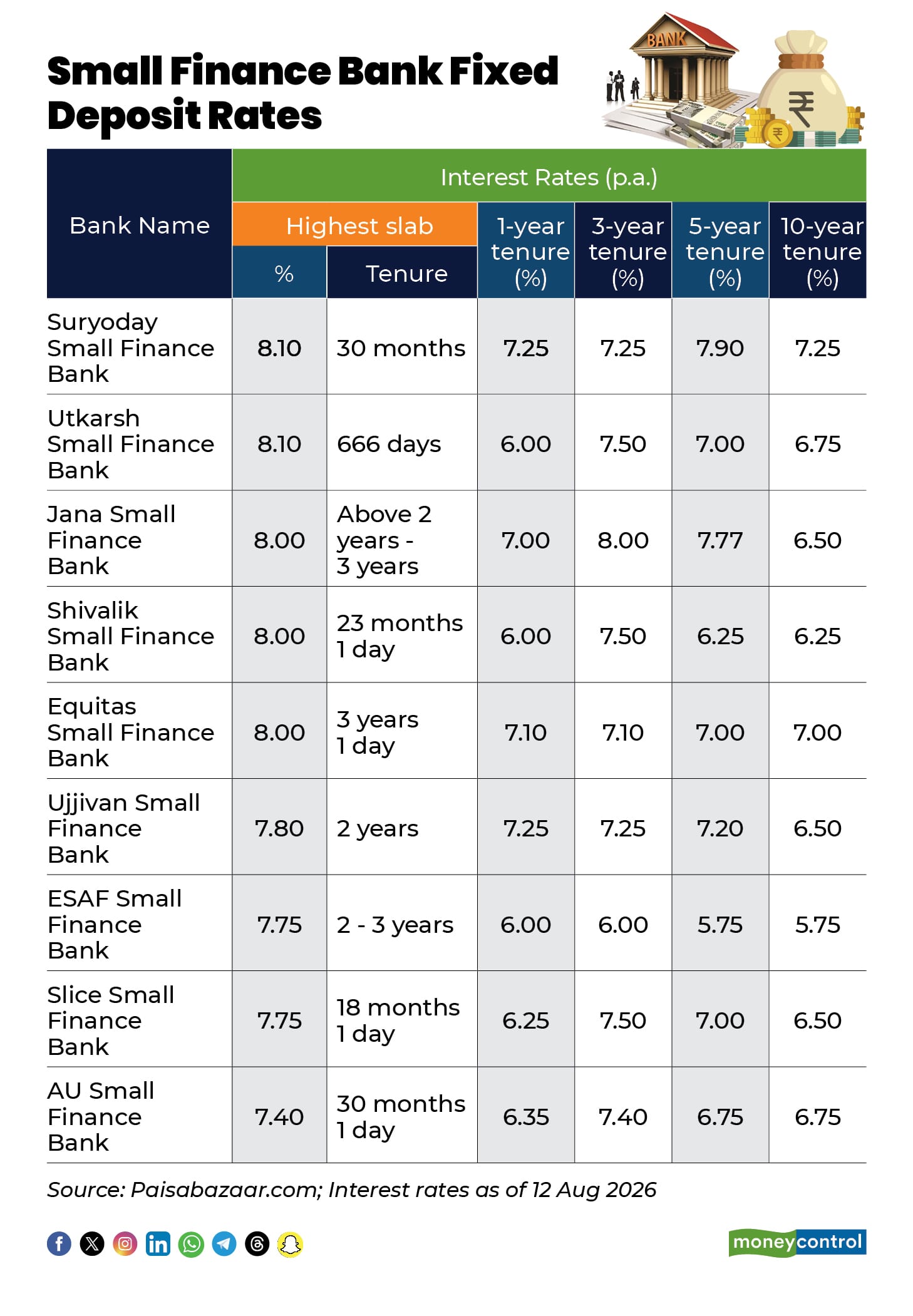 Small Finance Bank Fixed