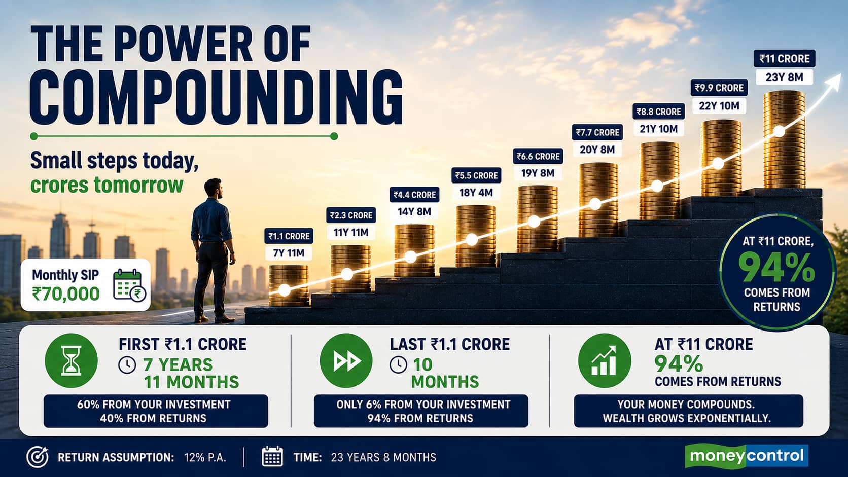 Rs 11 crore at retirement: 94% of your last crore is pure compounding- Moneycontrol