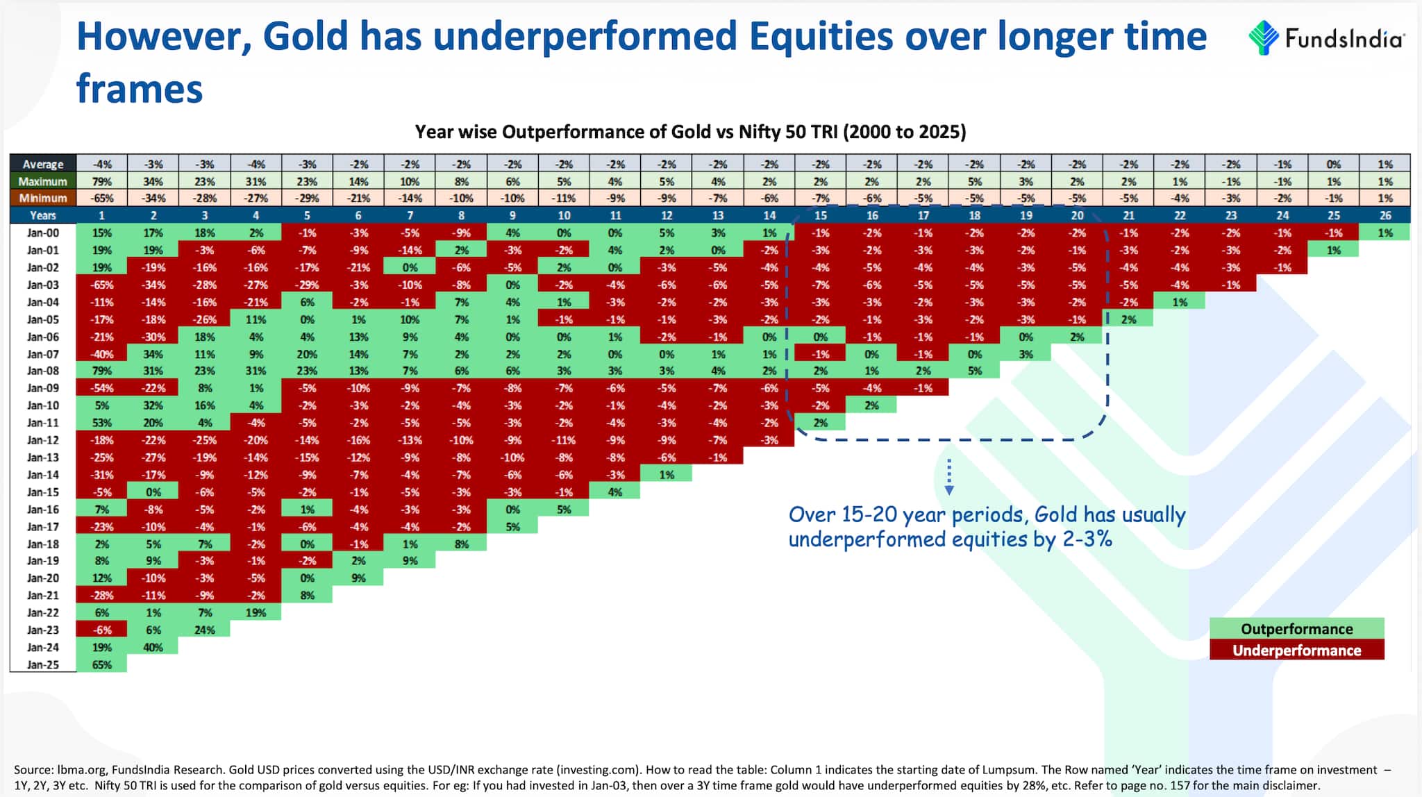 Gold has gained 35% in a year. But can it beat equities over the long term?