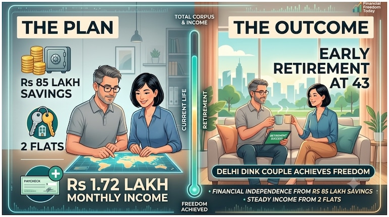 Rs 85 lakh savings, 2 flats and Rs 1.72 lakh monthly income: Delhi DINK couple, 43, plans early retirement