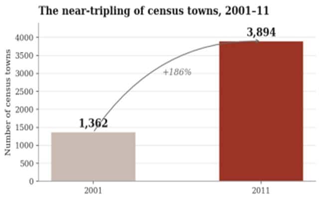 OPINION | Miscounted: The cities India still calls villages