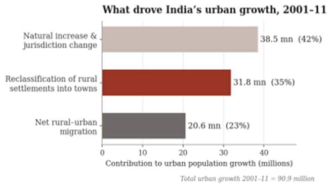 OPINION | Miscounted: The cities India still calls villages