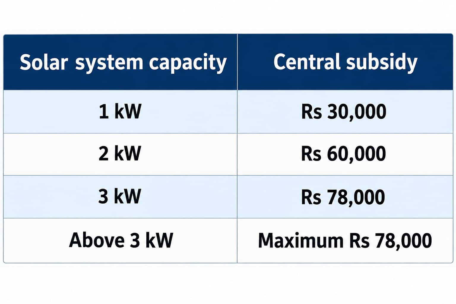 PM Surya Ghar Yojana: How to get up to Rs 78,000 rooftop solar subsidy