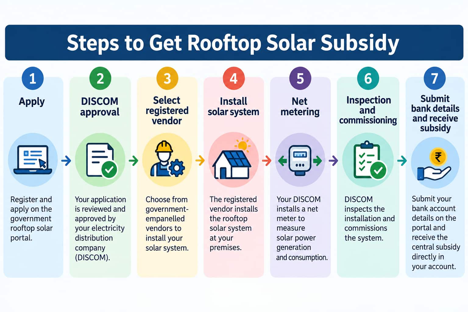 PM Surya Ghar Yojana: How to get up to Rs 78,000 rooftop solar subsidy
