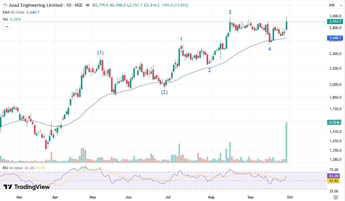 Trade Spotlight: How should you trade Azad Engineering, Lloyds Metal ...