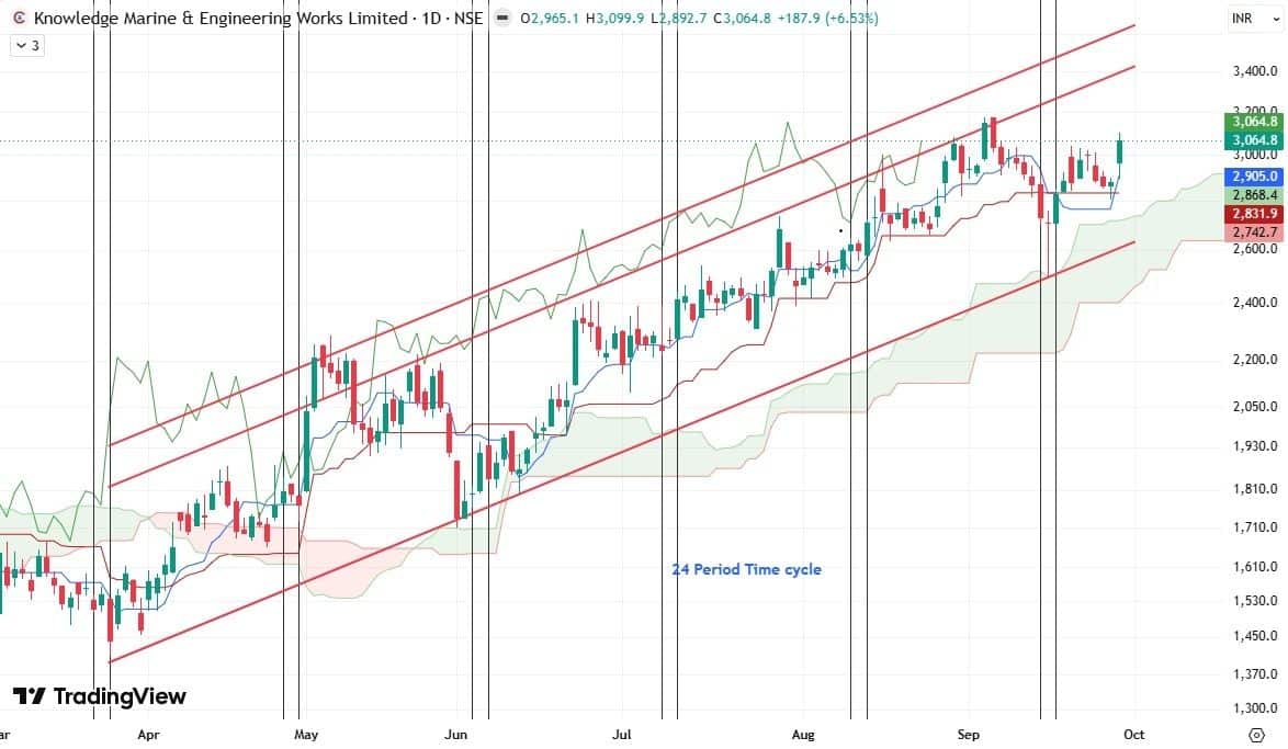 Trade Spotlight: How should you trade Azad Engineering, Lloyds Metal ...