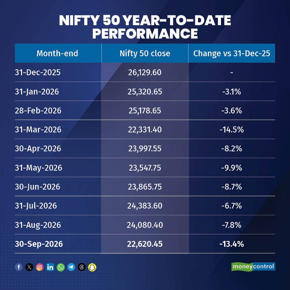 Nifty down nearly 13% in 2026 as September delivers 11% of FIIs’ year ...