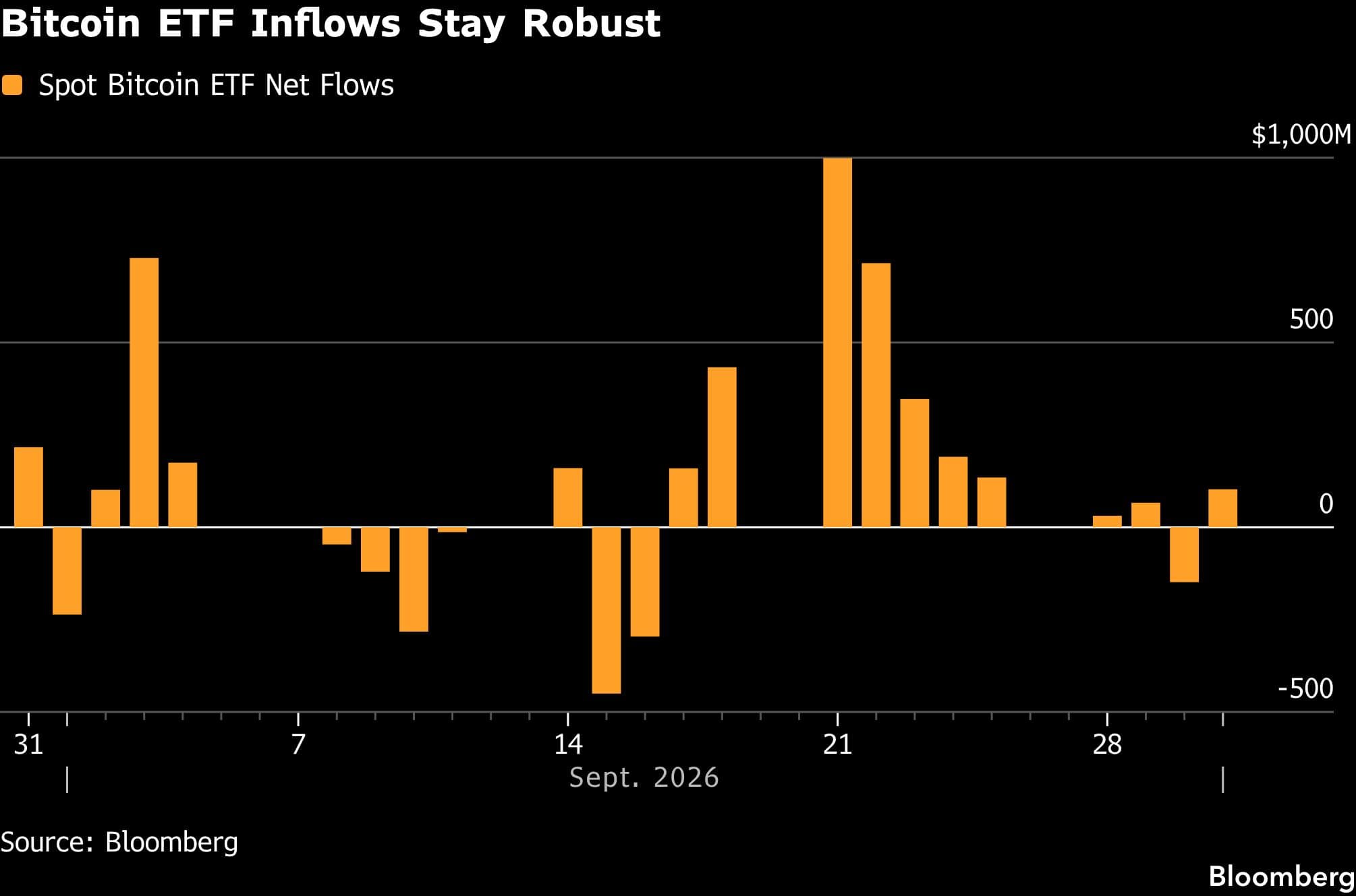 Bitcoin ETF Inflows Stay Robust