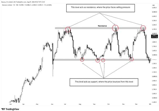 How traders use support and resistance to spot potential breakouts and ...