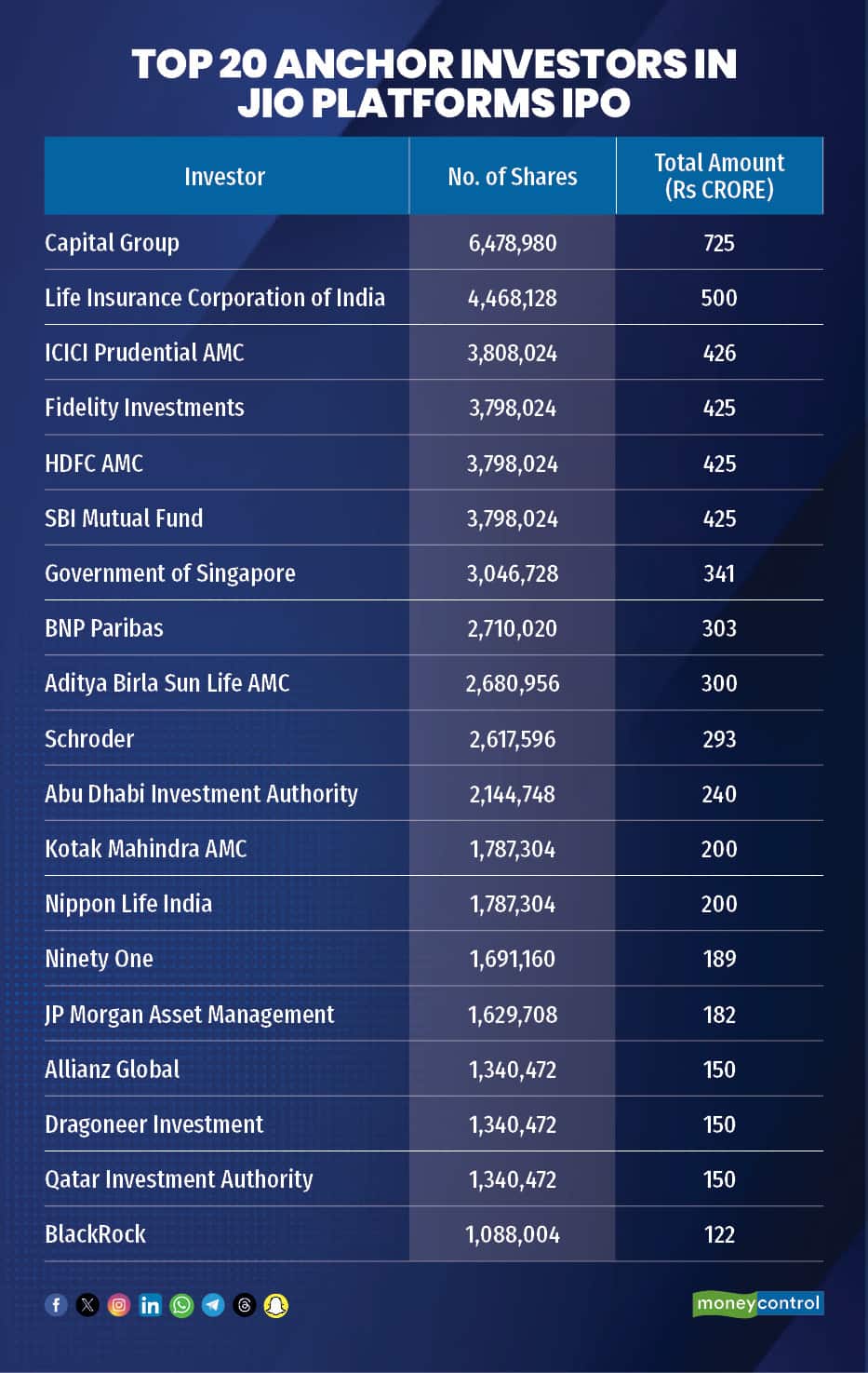 Top 20 Anchor Investors in